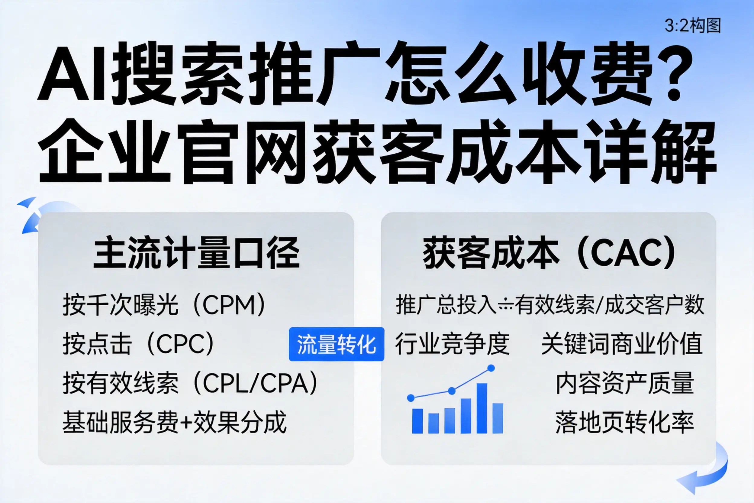 AI搜索推广怎么收费？钦州企业官网获客成本详解