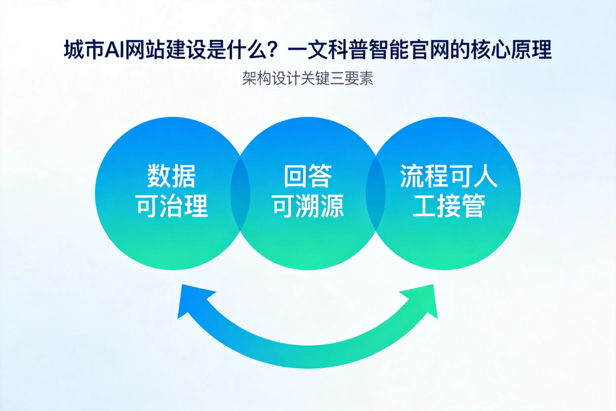 钦州AI网站建设是什么?一文科普智能官网的核心原理