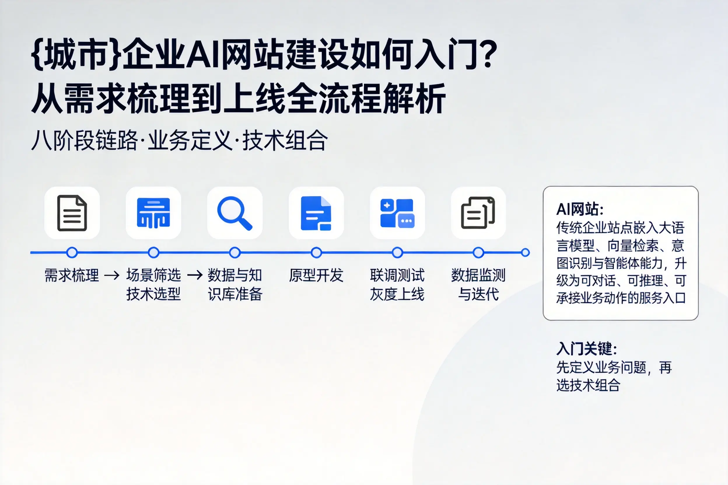 钦州企业AI网站建设如何入门?从需求梳理到上线全流程解析