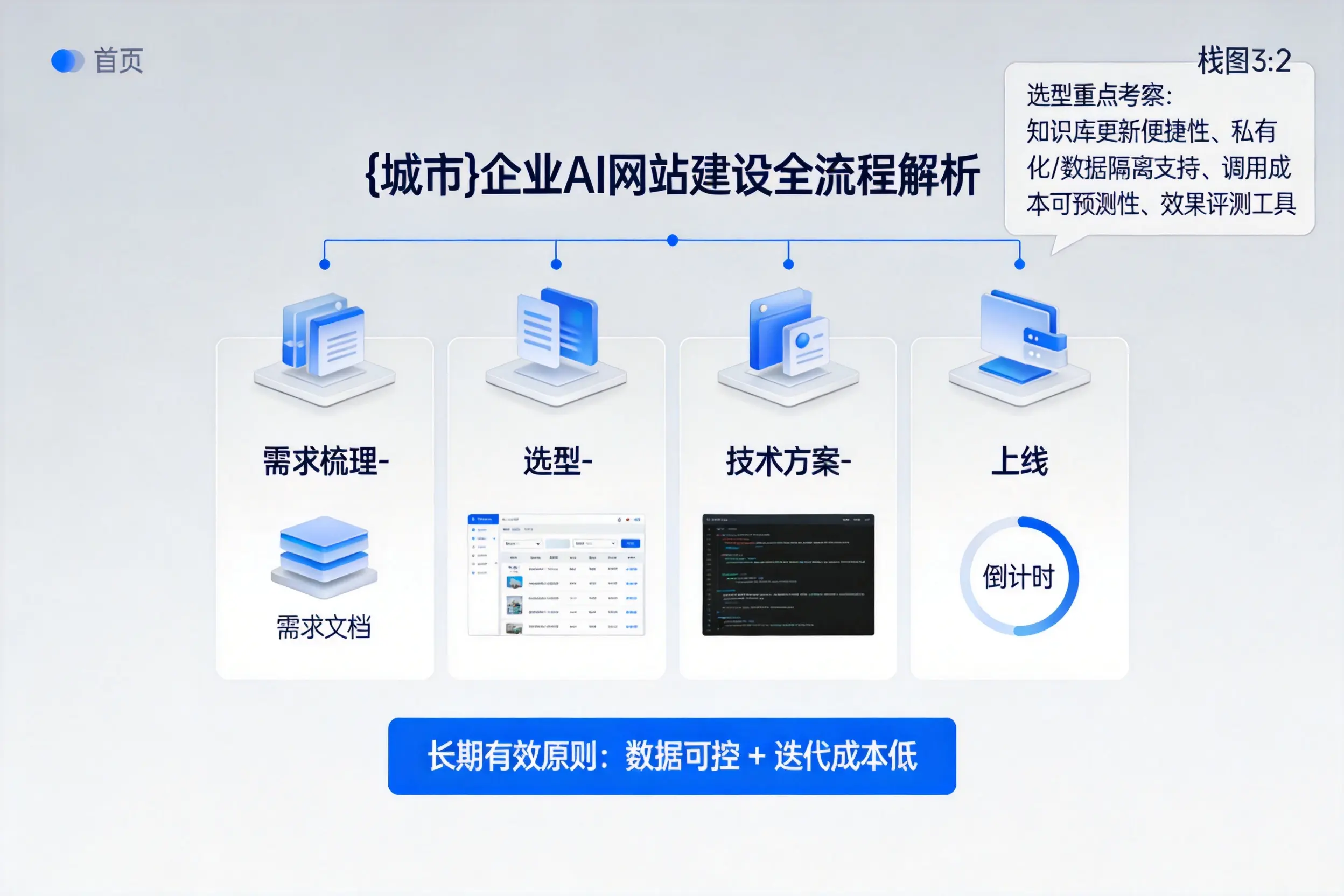 钦州企业AI网站建设如何入门?从需求梳理到上线全流程解析