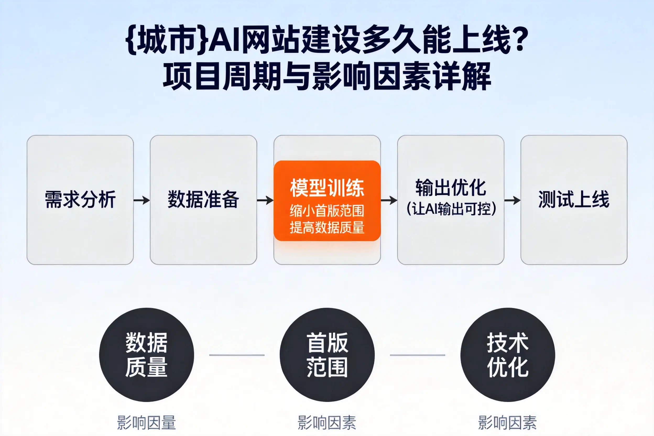 钦州AI网站建设多久能上线?项目周期与影响因素详解