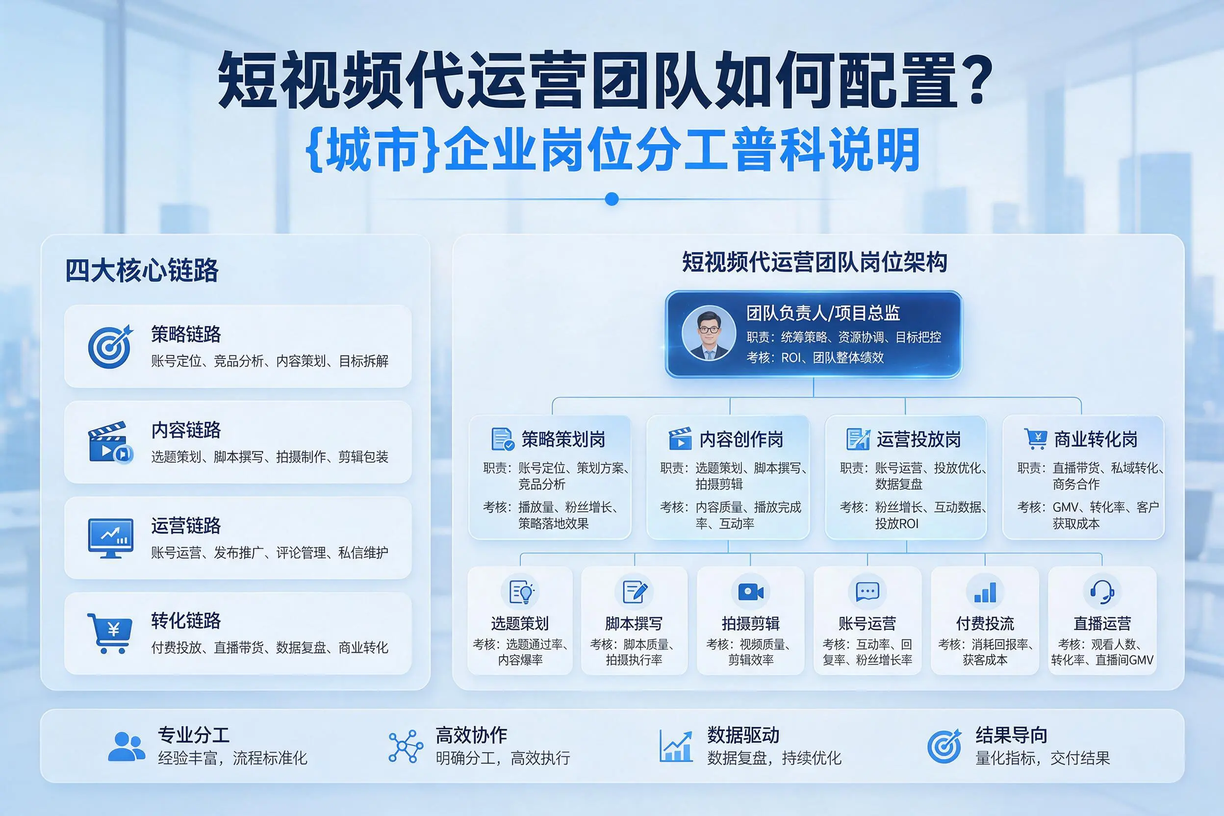 短视频代运营团队如何配置？钦州企业岗位分工科普说明