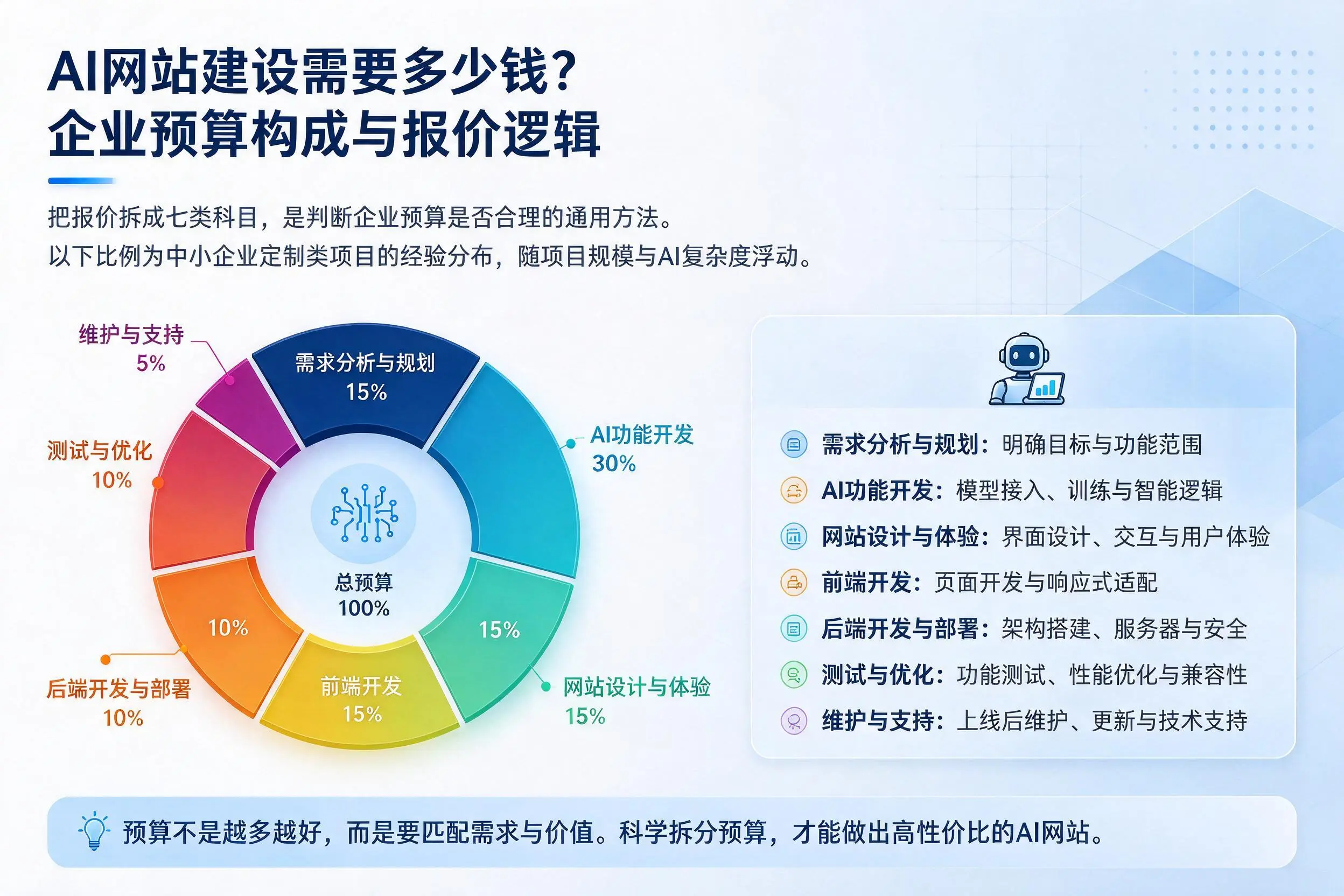 AI网站建设需要多少钱?钦州企业预算构成与报价逻辑