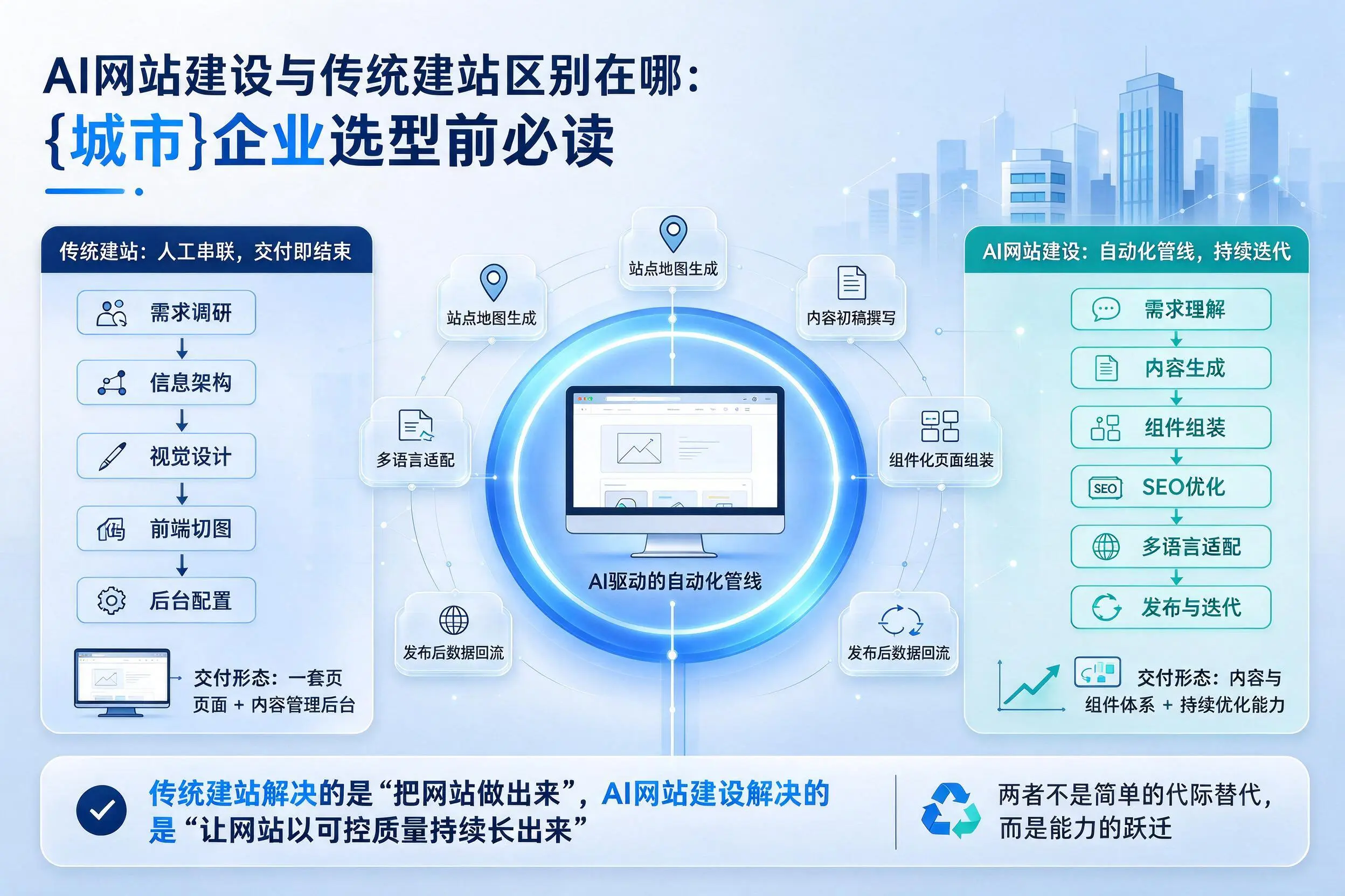 AI网站建设与传统建站区别在哪:钦州企业选型前必读
