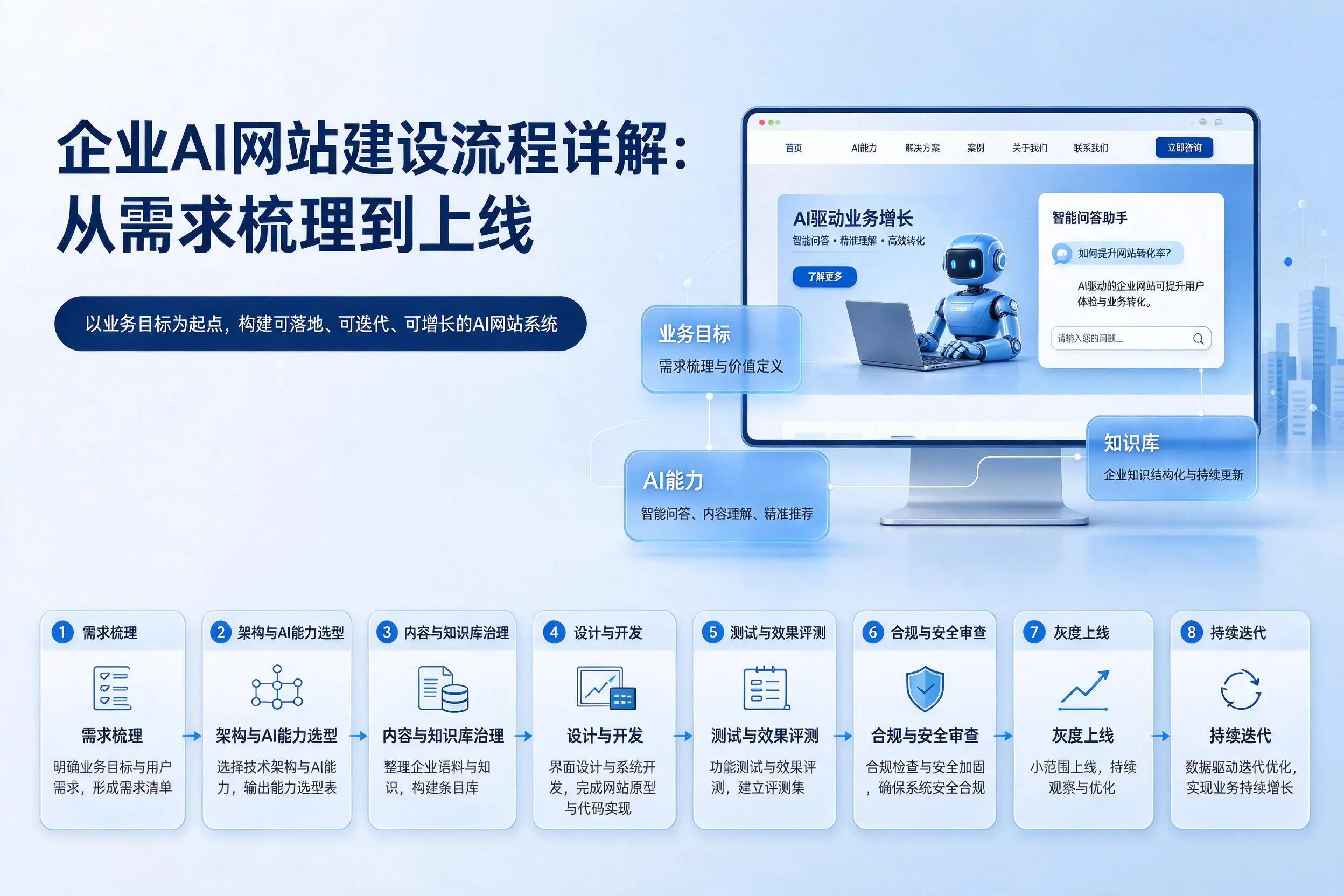 钦州企业AI网站建设流程详解：从需求梳理到上线