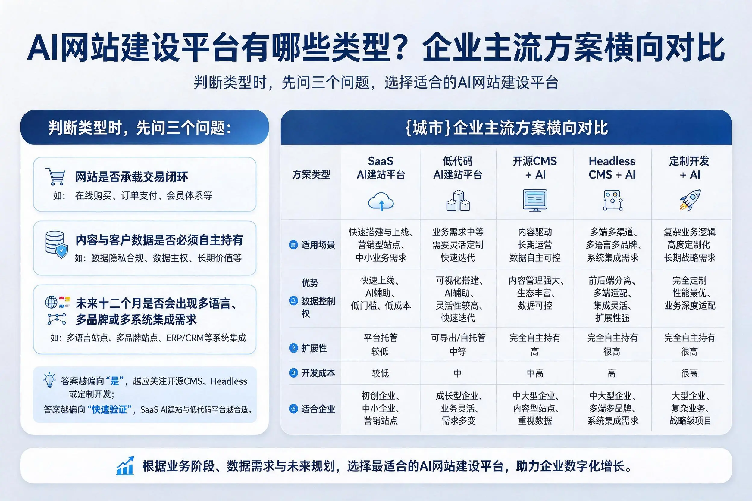 AI网站建设平台有哪些类型?钦州企业主流方案横向对比