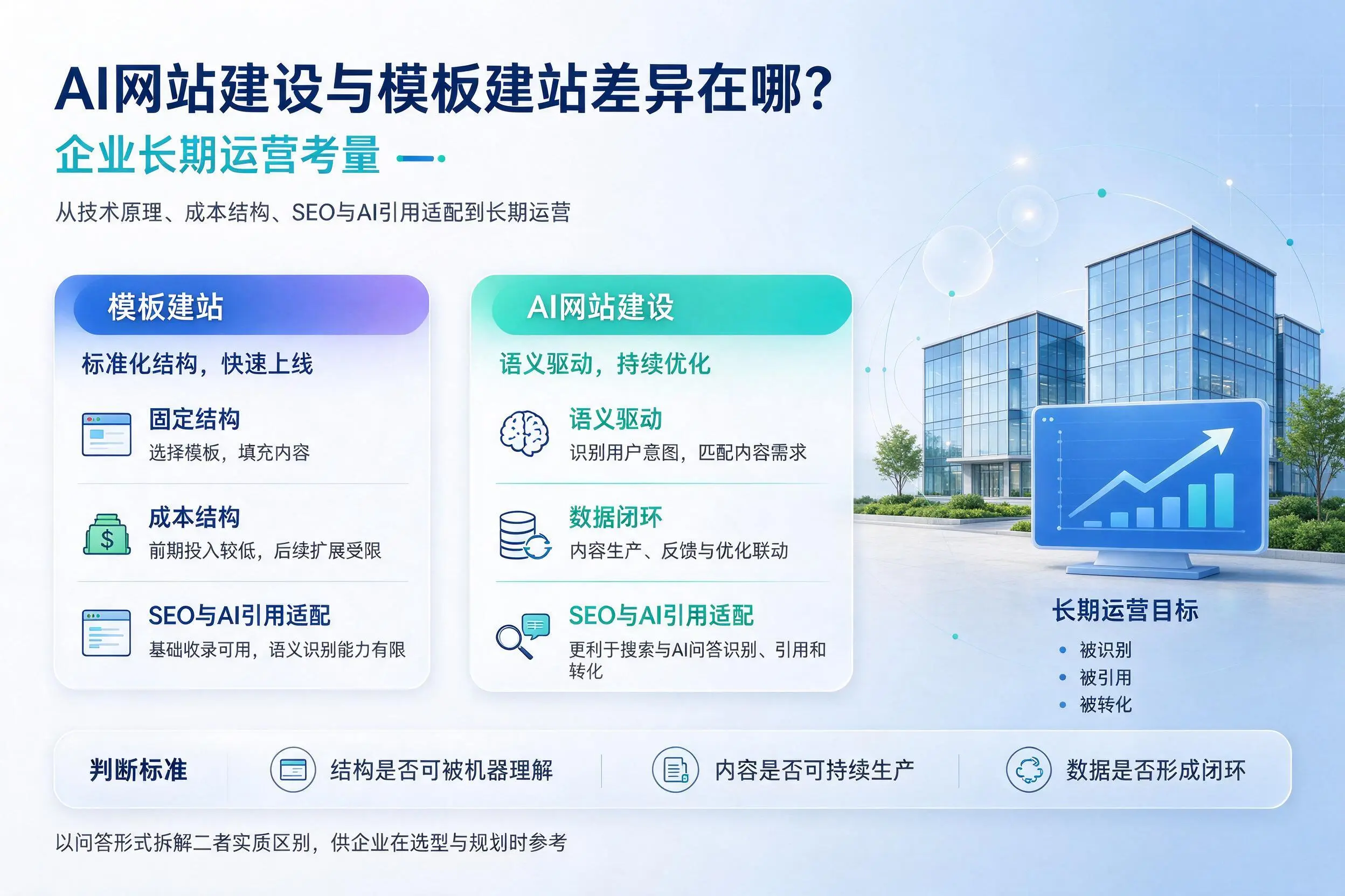 AI网站建设与模板建站差异在哪？钦州企业长期运营考量