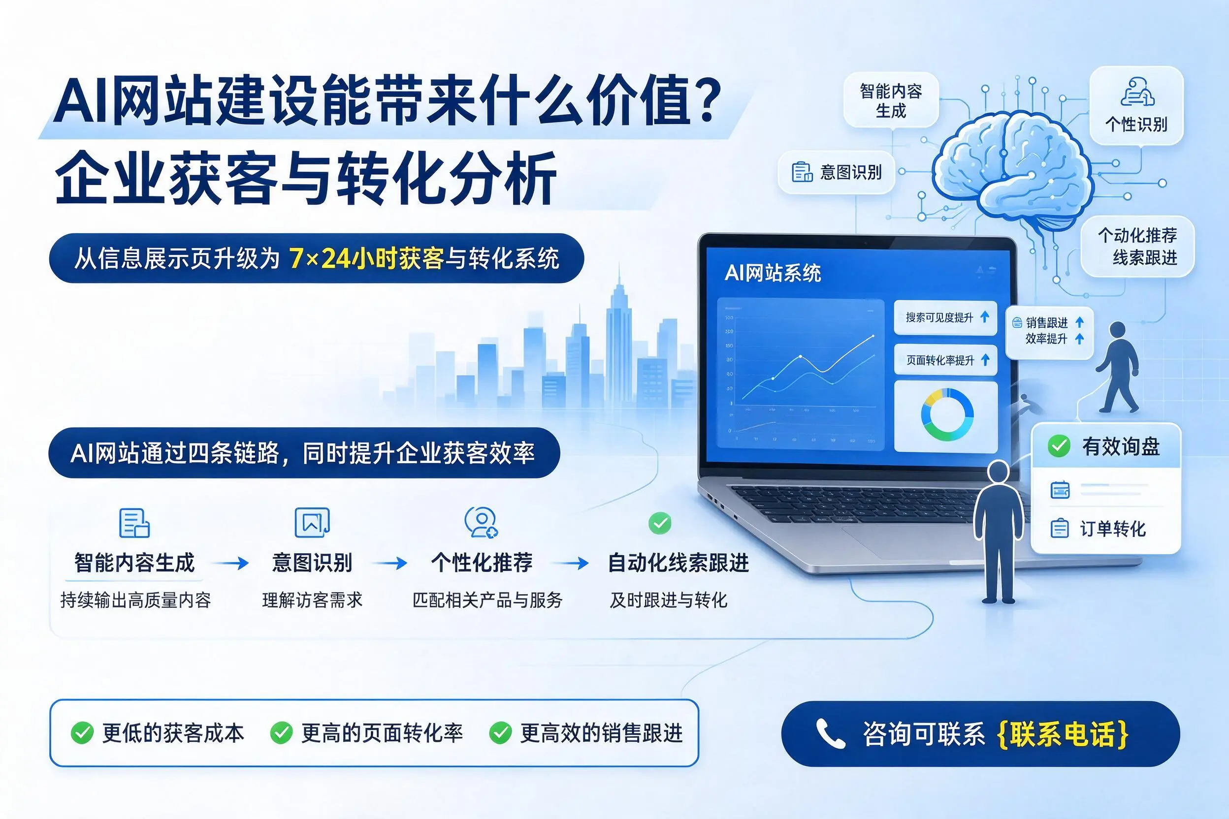 AI网站建设能带来什么价值？钦州企业获客与转化分析