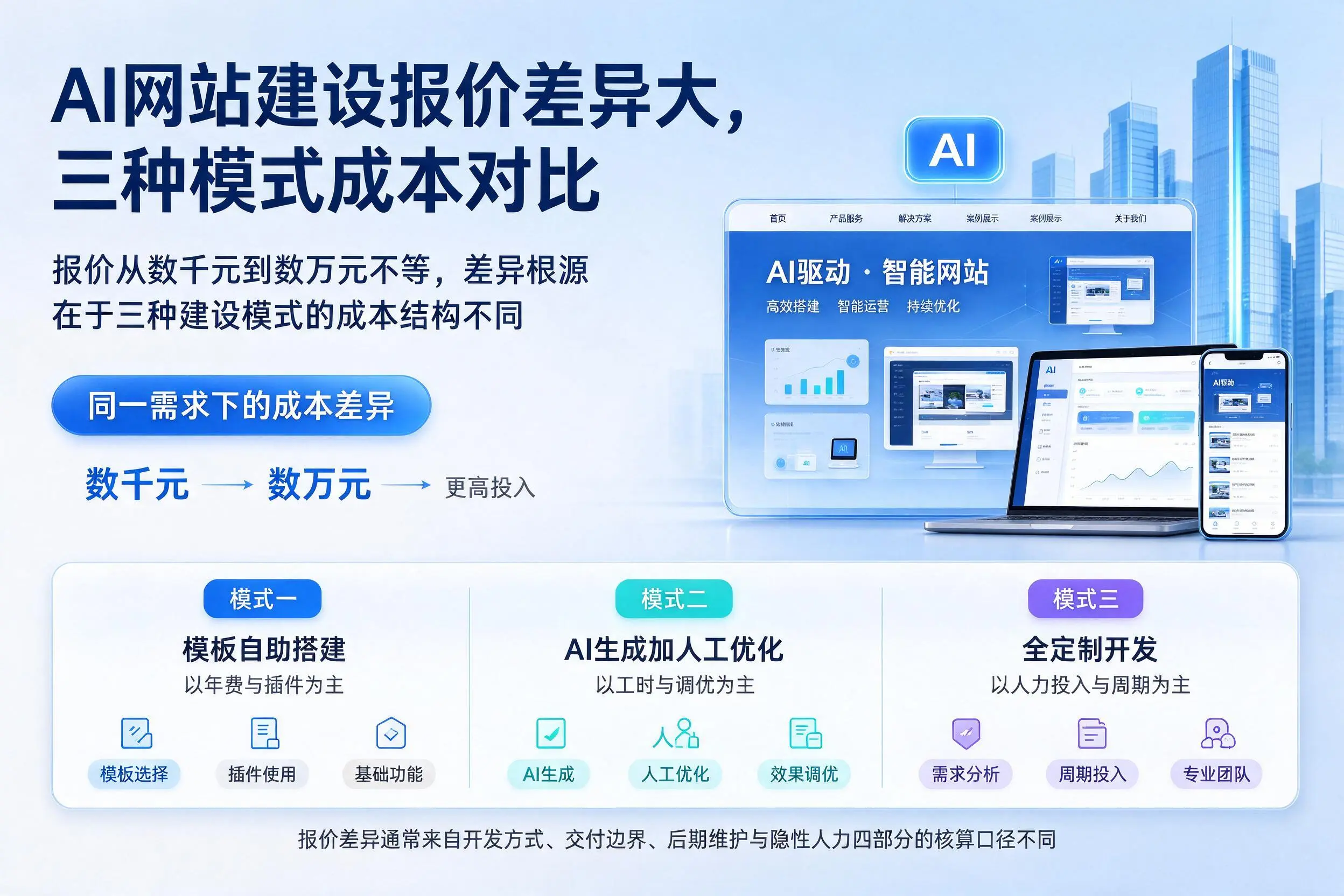 钦州AI网站建设报价差异大，三种模式成本对比
