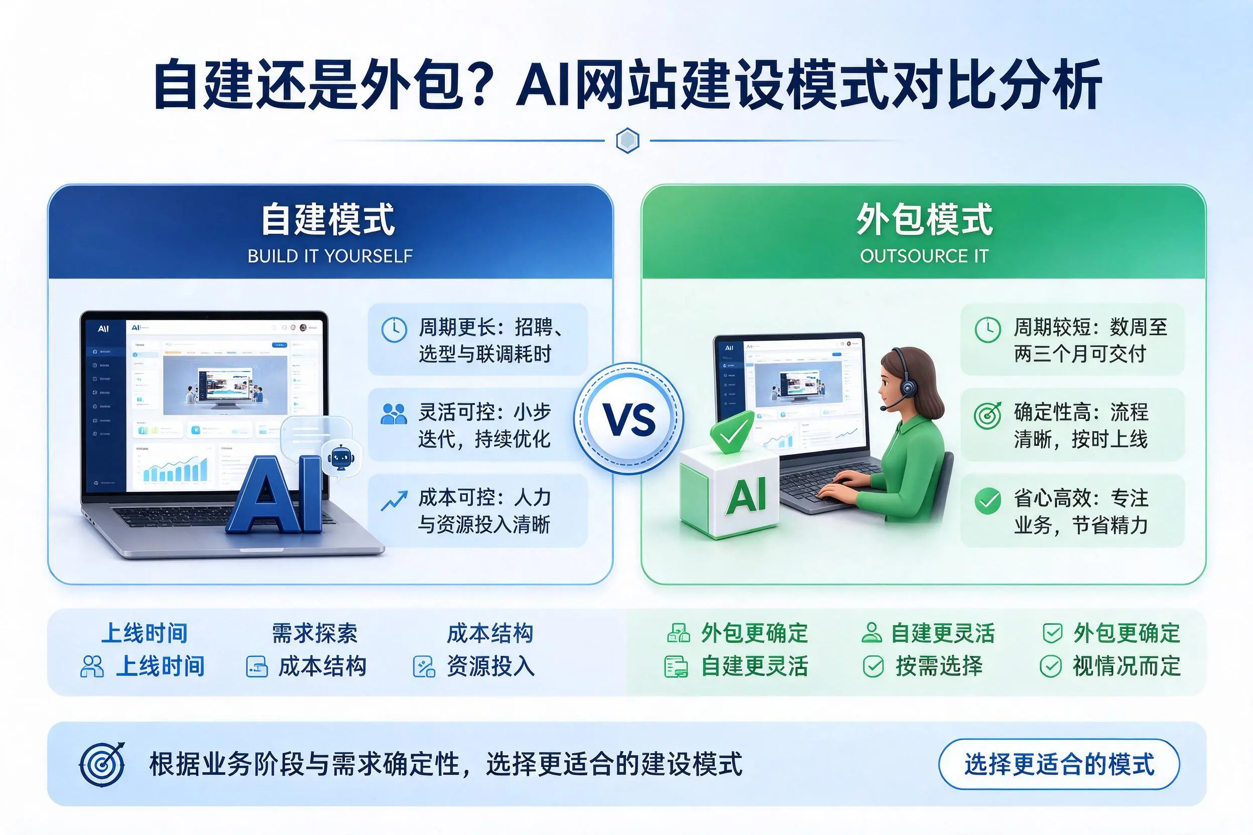 自建还是外包？钦州AI网站建设模式对比分析